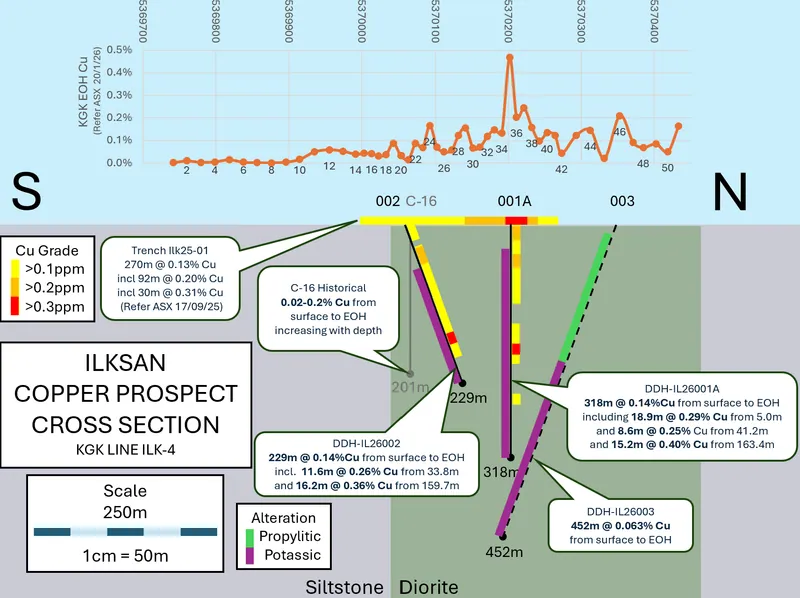 Geological Cross Section at Ilksan