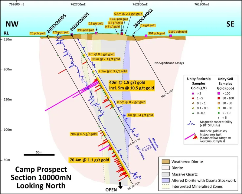 Drilling Cross Section 10,000mN at Camp Prospect with downhole gold assays, magnetic susceptibility measurements and a geological interpretation