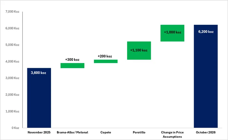 Waterfall chart showing the step changes from Bramaderos' November 2025 MRE to October 2026