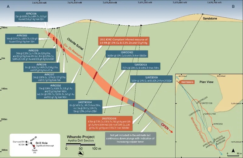 Cross section through the Ayshia Cu-Zn deposit showing the publicly reported Mineral Resource, historical drilling, 26GTDD016 and the interpreted down-plunge c…