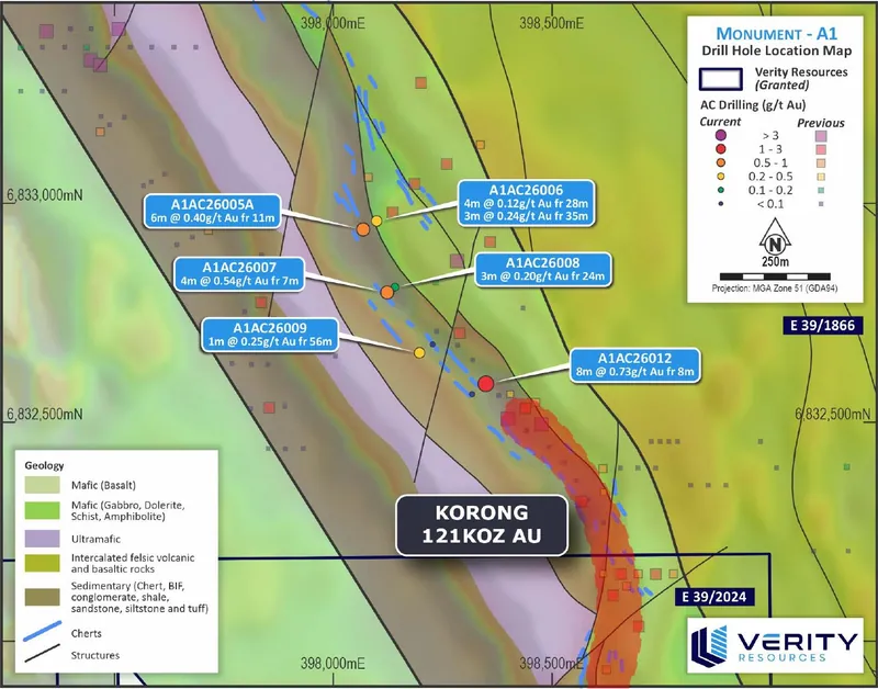 Significant AC intersections at A1, along strike of the Korong 121koz Au Mineral Resource