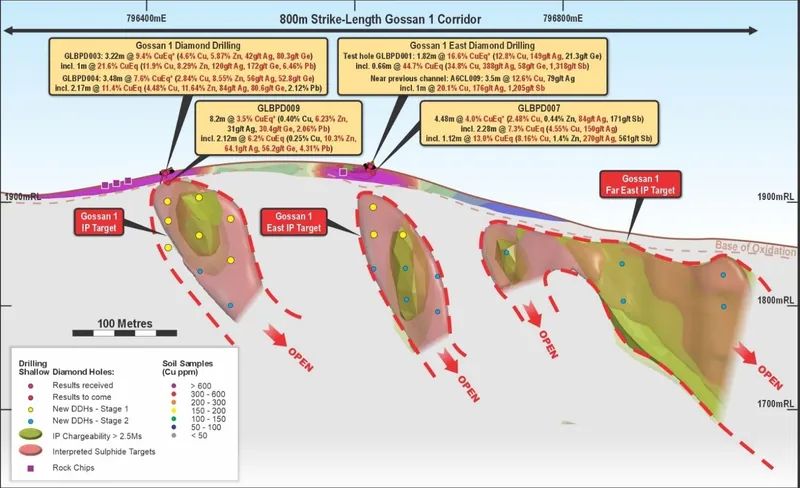 Long Projection of Gossan 1 Corridor with shallow intersections and proposed drilling to test IP Sulphide Targets