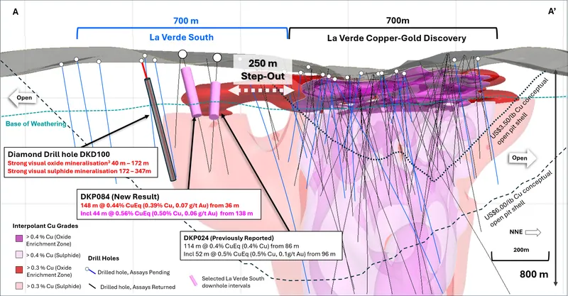 Long section view (A – A’) showing recent drill hole results DKP084 (± 75m clipping) and +0.3% copper (red), +0.4% (purple) copper interpolants and extent of v…