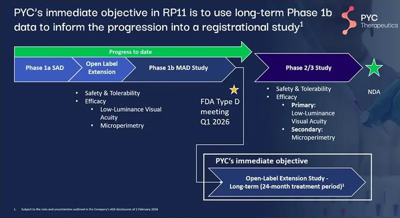 PYC's proposed clinical development pathway in the RP11 program32