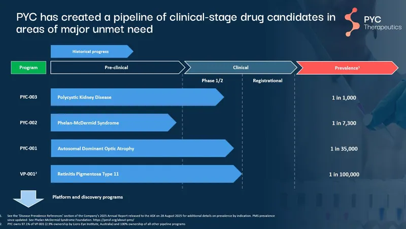 PYC’s drug development pipeline