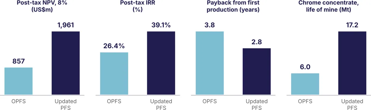 Key outcomes, OPFS compared with Updated PFS
