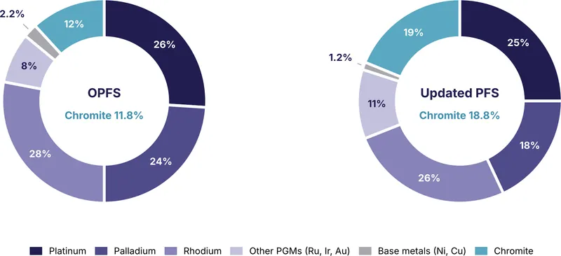 Revenue contribution by commodity, OPFS compared with Updated PFS, highlighting the increase in chrome’s contribution as a co-product