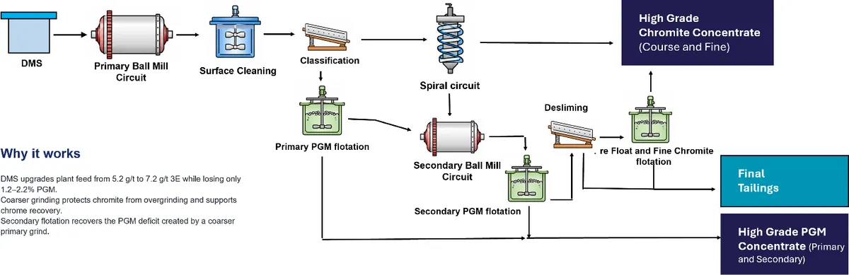 Proposed conventional processing route with DMS pre-concentration, coarser grinding, interstage chrome recovery and primary/secondary PGM ﬂotation