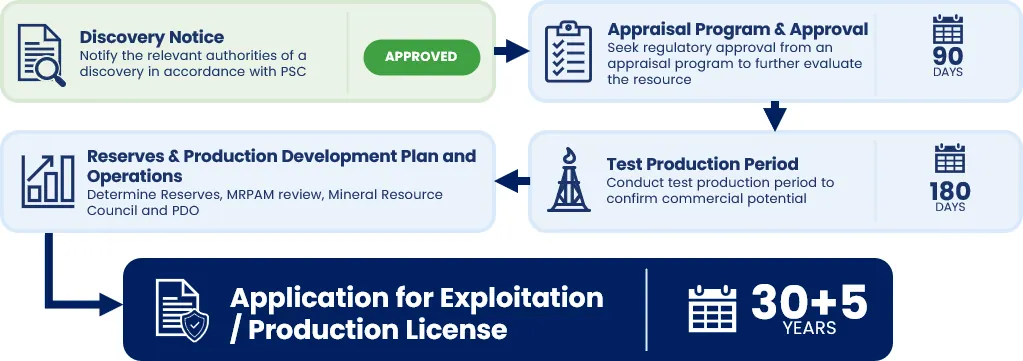 Declaration of Discovery and Pathway to Exploitation License