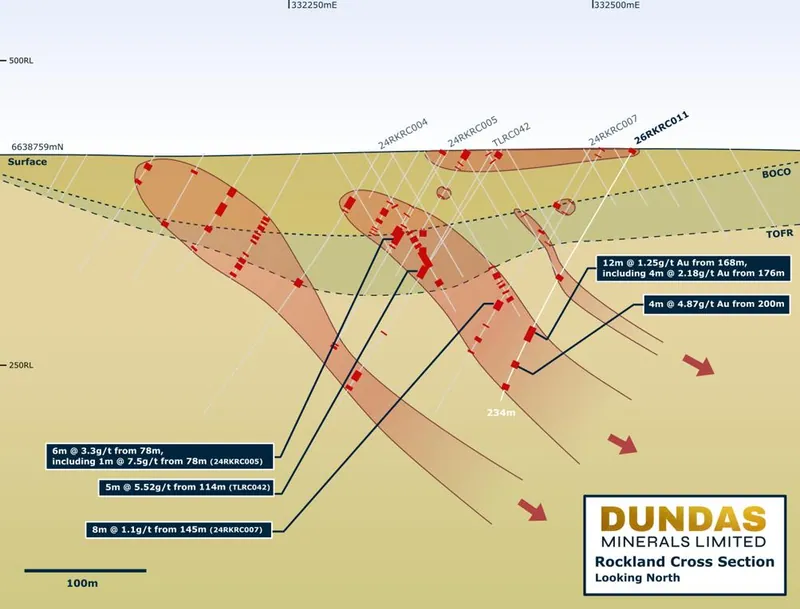 Interpretive cross section of the southern Rockland drill line (6638759mN, looking north). Shaded mineralised zones are interpretations (ASX: 22 September 2026)