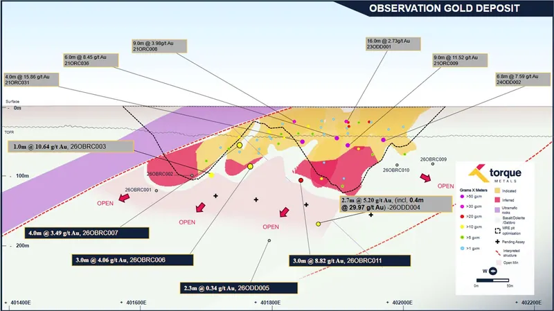 Long section of Observation Gold Deposit showing recent RC results