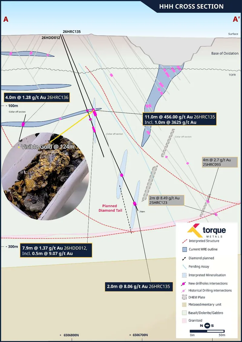 Cross-section of RC hole 26HRC135 showing the large visible gold "nuggets" in the chip tray. The hole intersected multiple interpreted structures