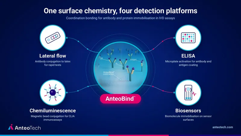Invitro Diagnostic Markets AnteoTech participates in.