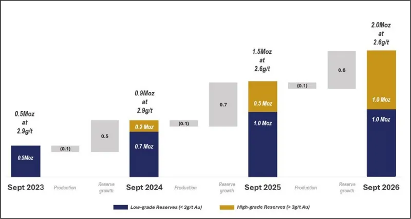 Plutonic Belt Reserve growth under Catalyst ownership