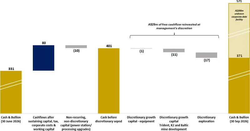 Quarterly group cashflow waterfall1