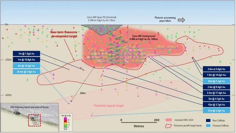 Old Highway long section showing MRE and intercepts at depth and along strike indicating potential for further Resource growth