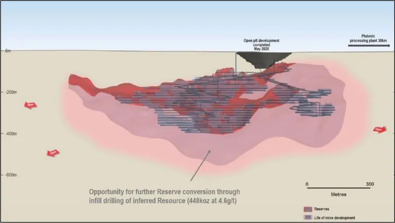 Trident long section showing indicated and inferred Resources