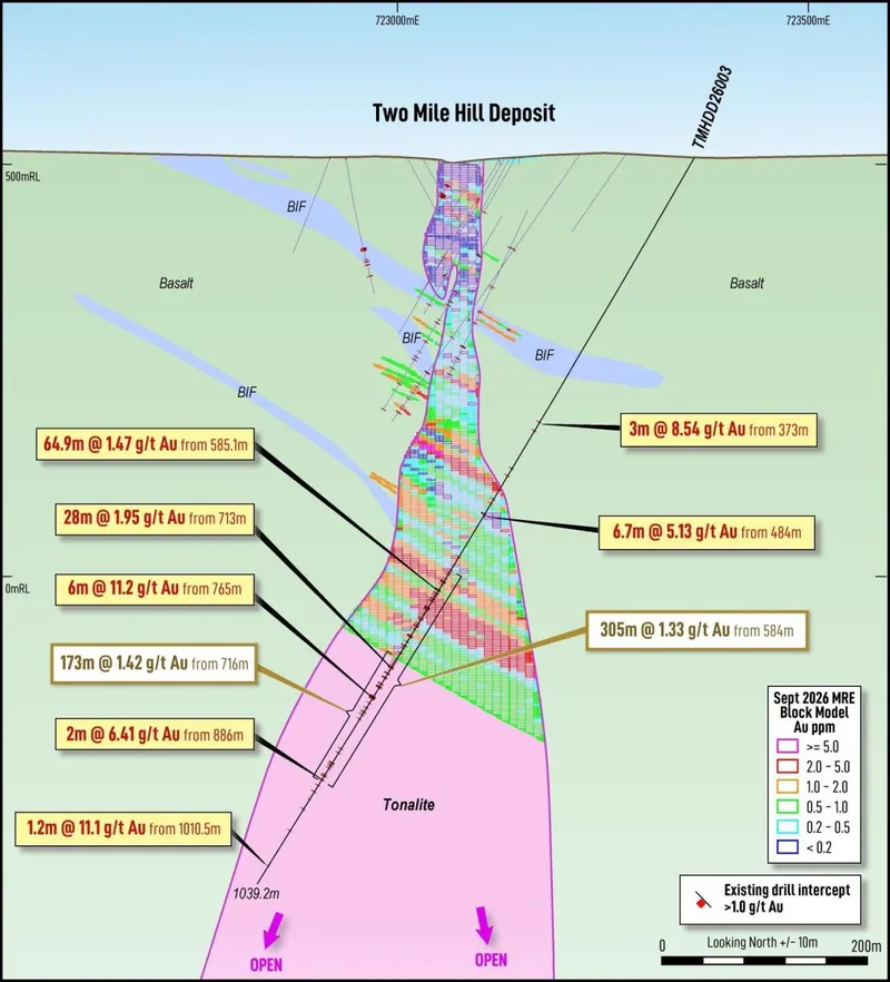 Cross section A-A’ at the Two Mile Hill deposit, showing drillhole TMHDD26003 in relation to the existing MRE