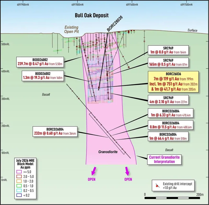 Cross section A-A’ at the Bull Oak deposit, displaying recent drilling in relation to the existing data and MRE