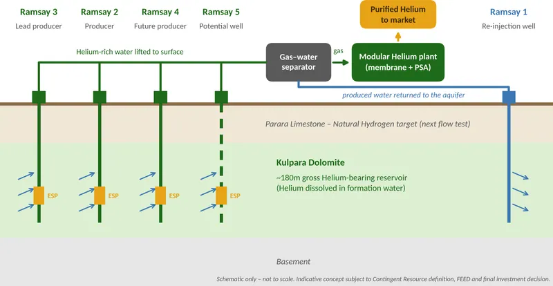 Diagram from Gold Hydrogen Limited’s announcement “Quarterly Activities/Appendix 5B Cash Flow Report”