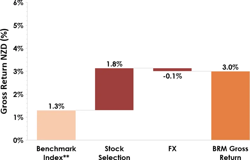 Performance in FY27 to date