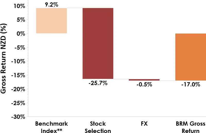 Barramundi returns significantly worse than benchmark