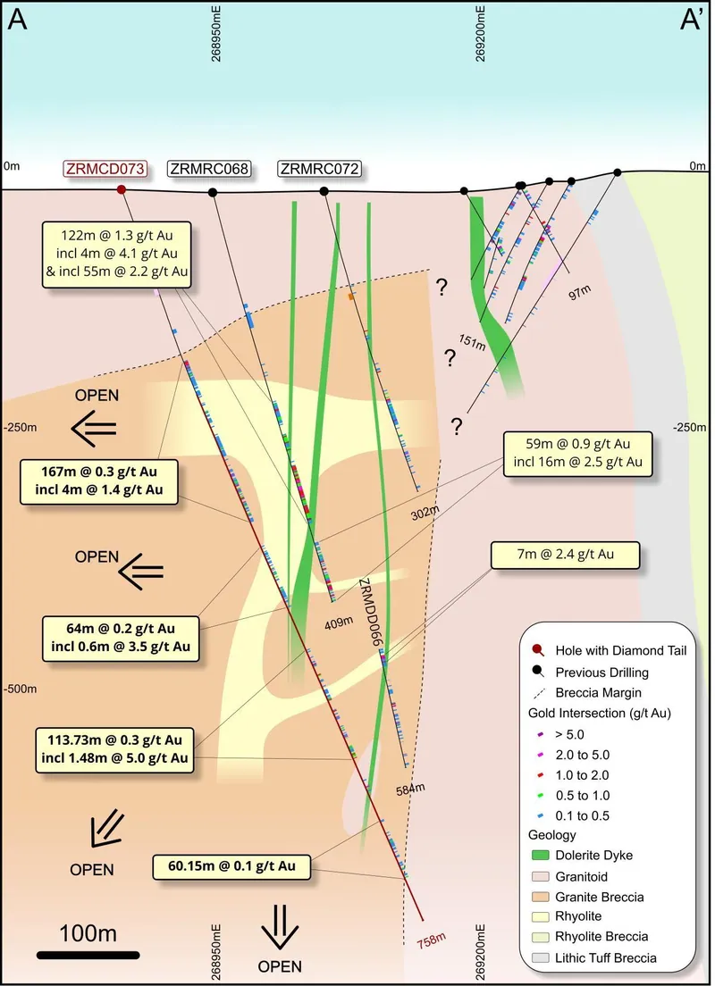 Cross-section A–A′ through the Red Mountain breccia system showing deep diamond hole ZRMCD073 and prior drilling (refer ASX announcement 10 April 2026)