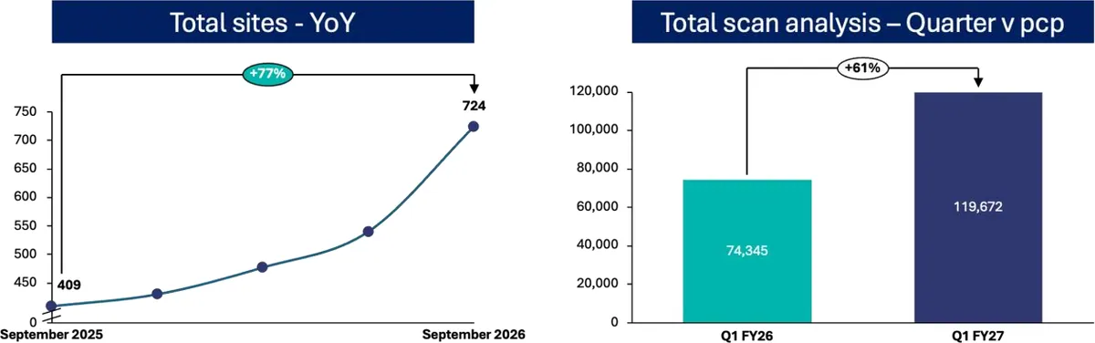Total scan analysis volumes reached a quarterly record of 119,672 scans in Q1 FY27, up 61% versus prior corresponding period