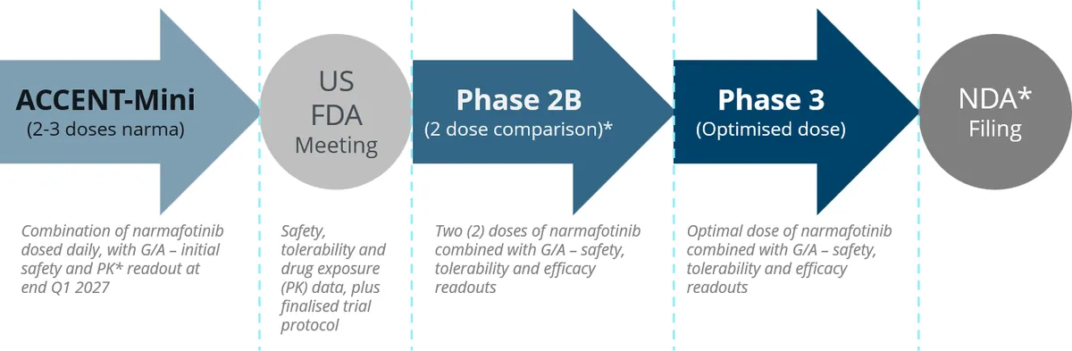 Registrational trial outline ( Project Optimus: https://www.fda.gov/about-fda/oncology-center-excellence/project-optimus; PK -Pharmacokinetics; NDA = New Drug…