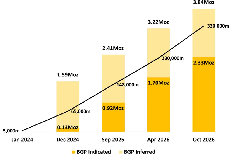 Boundiali Mineral Resource growth timeline