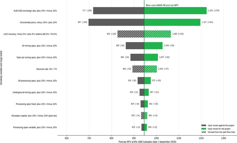 Post-Tax NPV8 Sensitivity Analysis