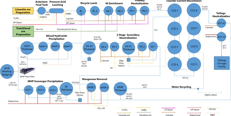 Wingellina HPAL flowsheet
