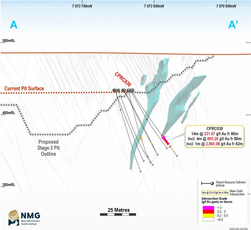 Cross-section A–A’ (looking ENE, ±25m) through CPRC030 showing current MRE wireframes (blue solids) and grade on traces