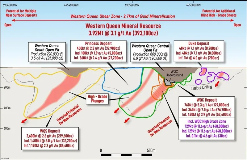 Western Queen Gold Deposit Longitudinal Section – Highlighting Previous Production, Resources and Potential New Resource Areas