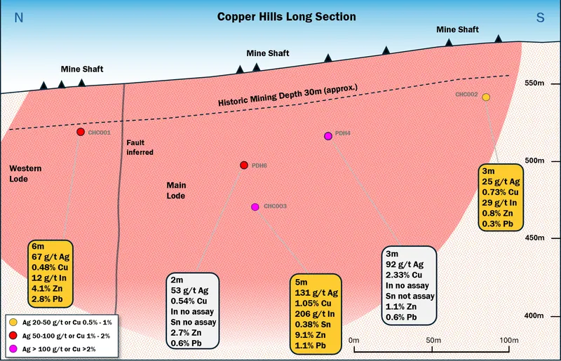 Copper Hills Main Lode long section1