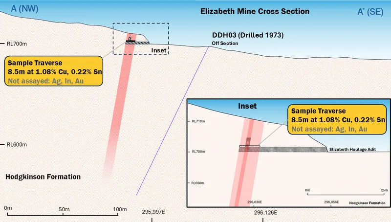 Cross section along the adit on the haulage drive of the historic Elizabeth Mine, showing the location of an historically reported sample traverse taken across…
