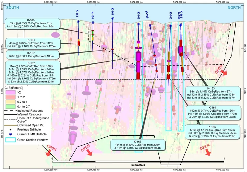 175m (TW ~74m) at 1.10% CuEqRec (0.34% Cu, 0.26g/t Au, 0.11% Mo and 2.7g/t Re) from 167m, including 38m (TW ~16m) at 2.76% CuEqRec from 256m in K-165; and