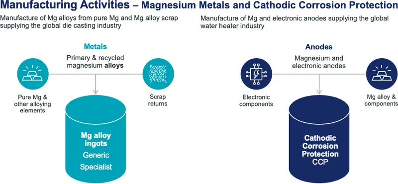 Diagram from Magontec Limited’s announcement “Quarterly Report to 30 September 2026”
