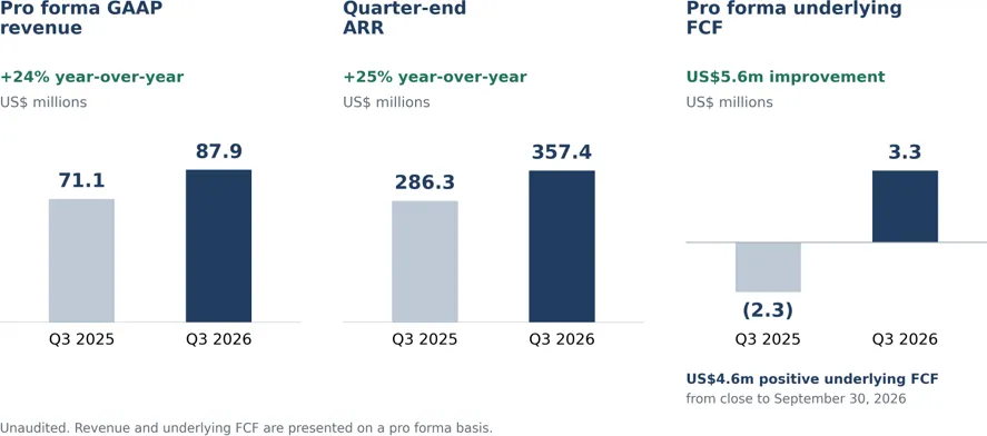 Reaffirming calendar year 2026 outlook for 20%+ ARR growth and positive free cash flow from transaction close to year-end