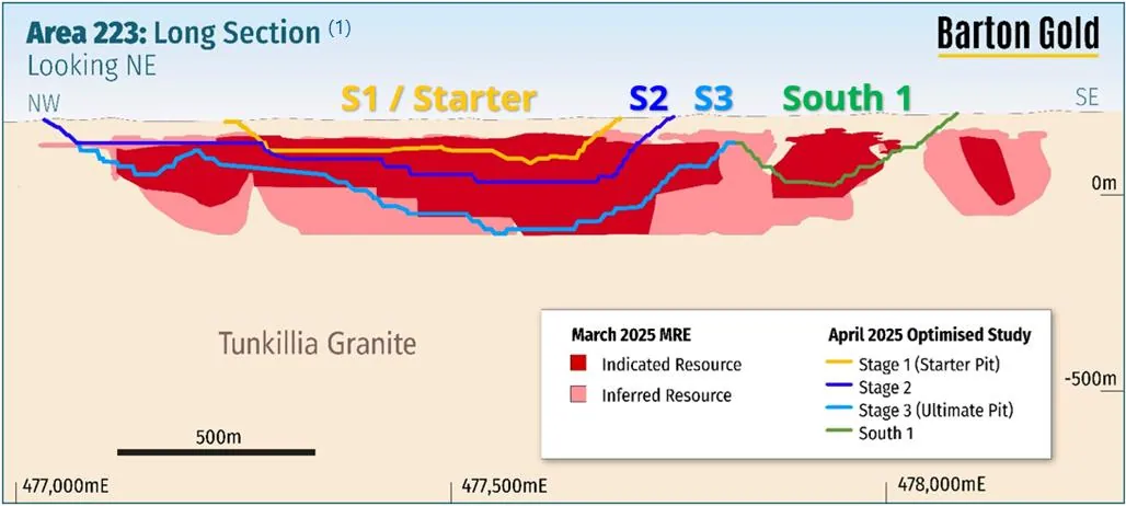 Long section of Tunkillia’s main ‘Area 223’ optimised open pit showing OSS mining stages11