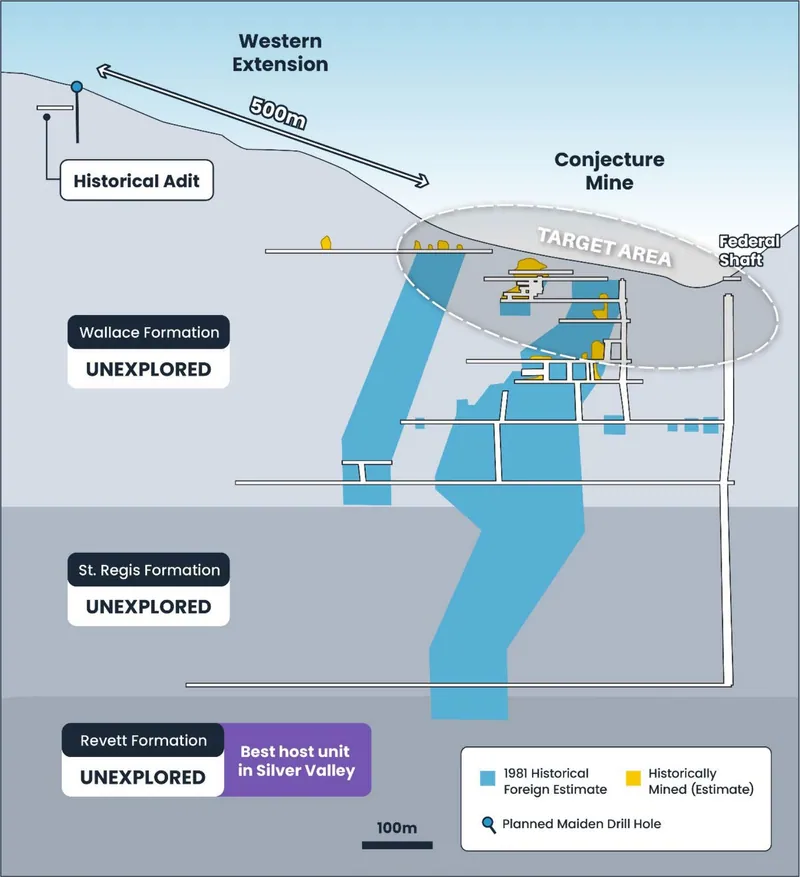 Conjecture Mine schematic long section (looking north-west) showing inferred geological boundaries, historically mined areas, the 1981 historical foreign estim…