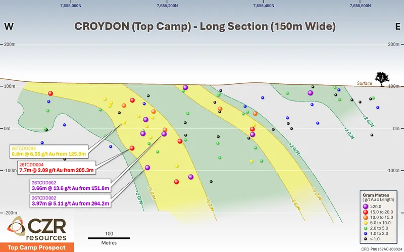 Projected Long section of the Top Camp Prospect showing 2026 diamond drill traces relative to historical RC drilling results
