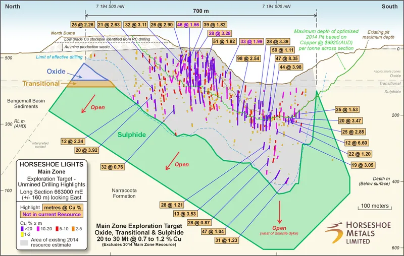 Main Zone Long Section looking East showing Exploration Target and significant intercepts