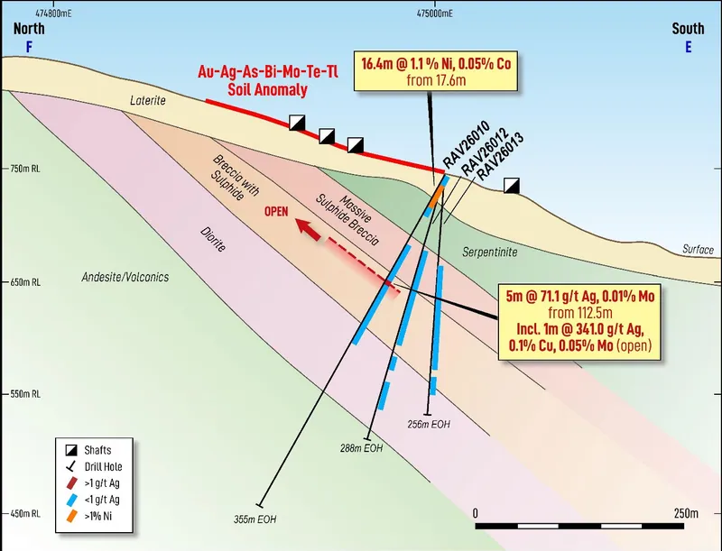 Cross section of RAV26010, 12 and 13 with silver mineralisation