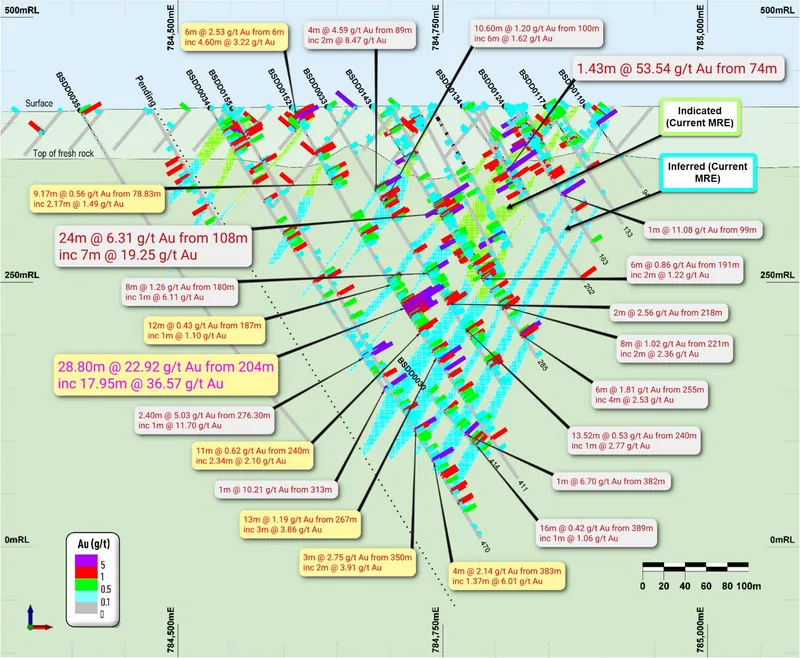 Cross Section looking north (+/-25m) showing new drill results (yellow) for BST1 deposit6