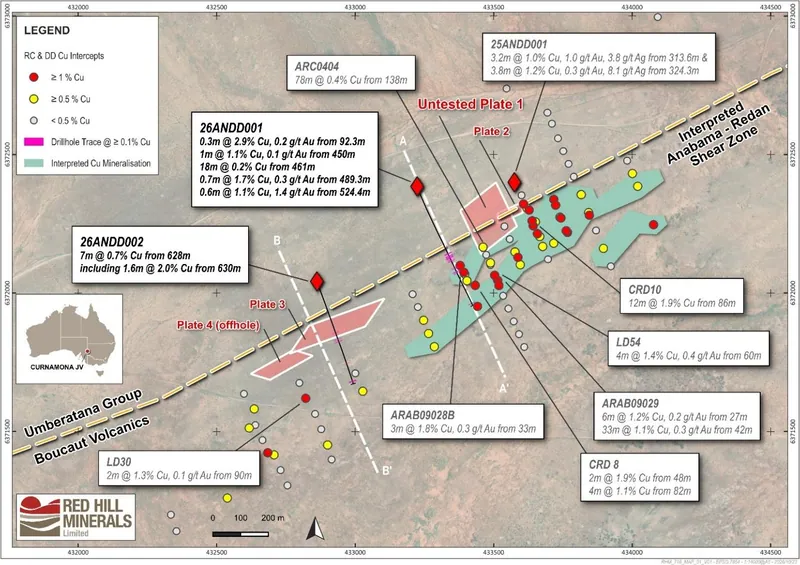 Diamond drill hole locations, assay results, DHEM conductor plates and geological section lines A-A and B-B at the Anabama copper-gold target