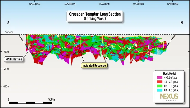 Crusader-templar deposit LONG section looking WEST (refer TO figure 5)