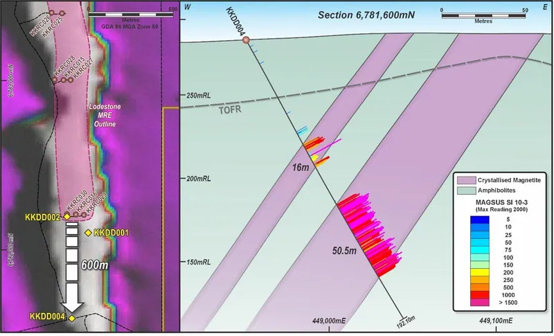 KKDD004 drill collar location map (left) and cross-section 6,781,600mN showing magnetic susceptibility readings (right). See cautionary statement