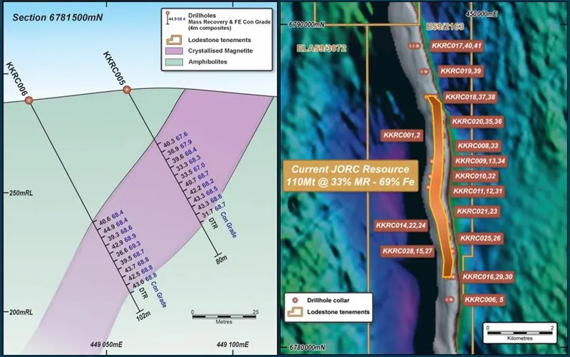 Representative drill hole cross section – annotated with DTR MR and Fe% concentrate grade from 4 metre composite samples
