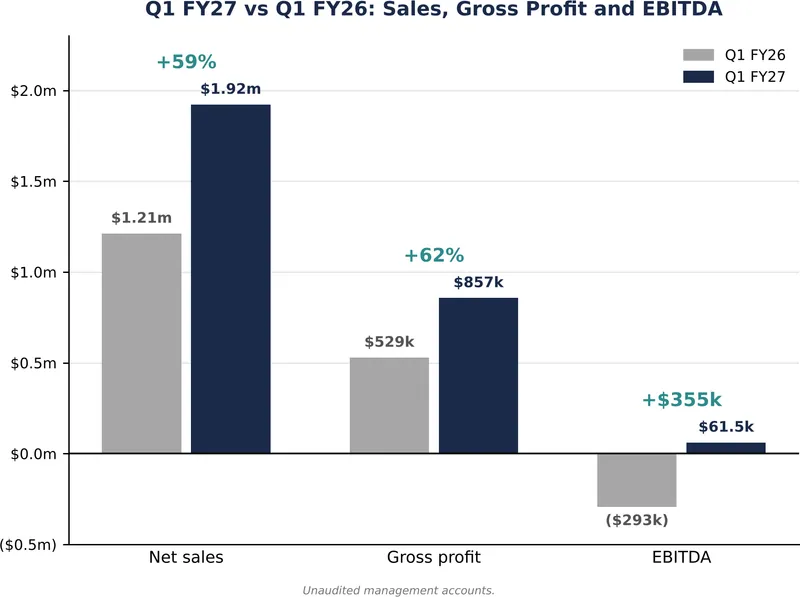 Maiden positive quarterly EBITDA confirmed